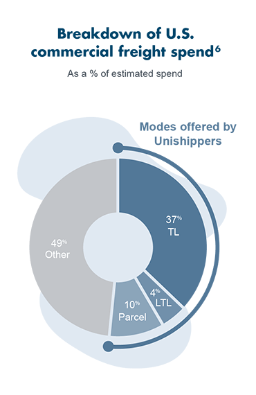 Franchise_Industry_Tile_3 Pie chart titled Breakdown of U.S. commercial freight spend featuring insights into the 3PL industry. It shows: 49% Other, 37% TL, 10% Parcel, and 4% LTL. Modes offered by Unishippers highlights TL, Parcel, and LTL in blue.