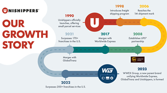 A colorful infographic titled Our Growth Story for Unishippers showcases a dynamic timeline from 1990 to 2023. It highlights key shipping franchise milestones: introducing the freight program, merging with Worldwide Express and GlobalTranz, and surpassing 200+ franchises in the U.S.