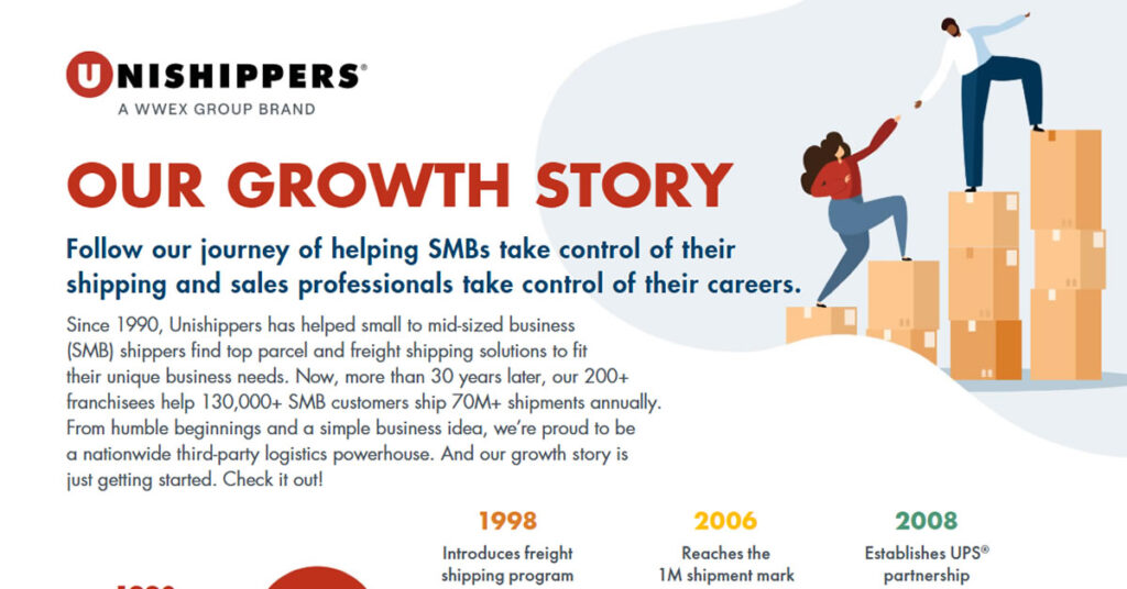 A colorful infographic titled Our Growth Story for Unishippers showcases a dynamic timeline from 1990 to 2023. It highlights key shipping franchise milestones: introducing the freight program, merging with Worldwide Express and GlobalTranz, and surpassing 200+ franchises in the U.S.