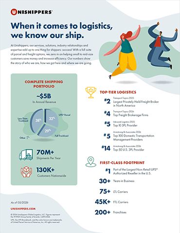 An infographic for Unishippers highlights its $5B shipping portfolio, over 70M shipments yearly, 130+ carriers, and top MB Shipping Customers. It lists top-tier logistics rankings and emphasizes first-class, global shipping partnerships.