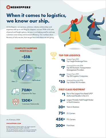 An infographic for Unishippers highlights its $5B shipping portfolio, over 70M shipments yearly, 130+ carriers, and top MB Shipping Customers. It lists top-tier logistics rankings and emphasizes first-class, global shipping partnerships.