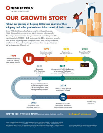 Infographic titled Our Growth Story, highlighting Unishippers’ logistics success stories and milestones from 1990 to 2021 along a winding timeline, with logos, icons, and notes on key company achievements and expansions.