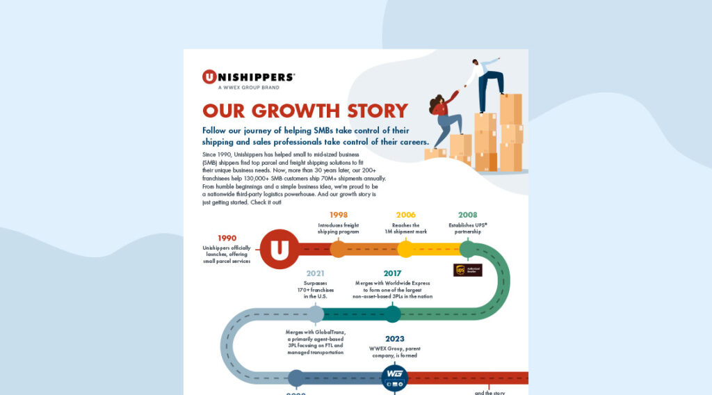 Infographic titled Our Growth Story for Unishippers, showing a timeline with milestones from 1987 to 2023, featuring business growth descriptions and two illustrated people stacking boxes at the top. The design highlights Unishippers’ journey as a leading UPS Authorized Reseller franchise, celebrating key achievements and expansion over the years.
