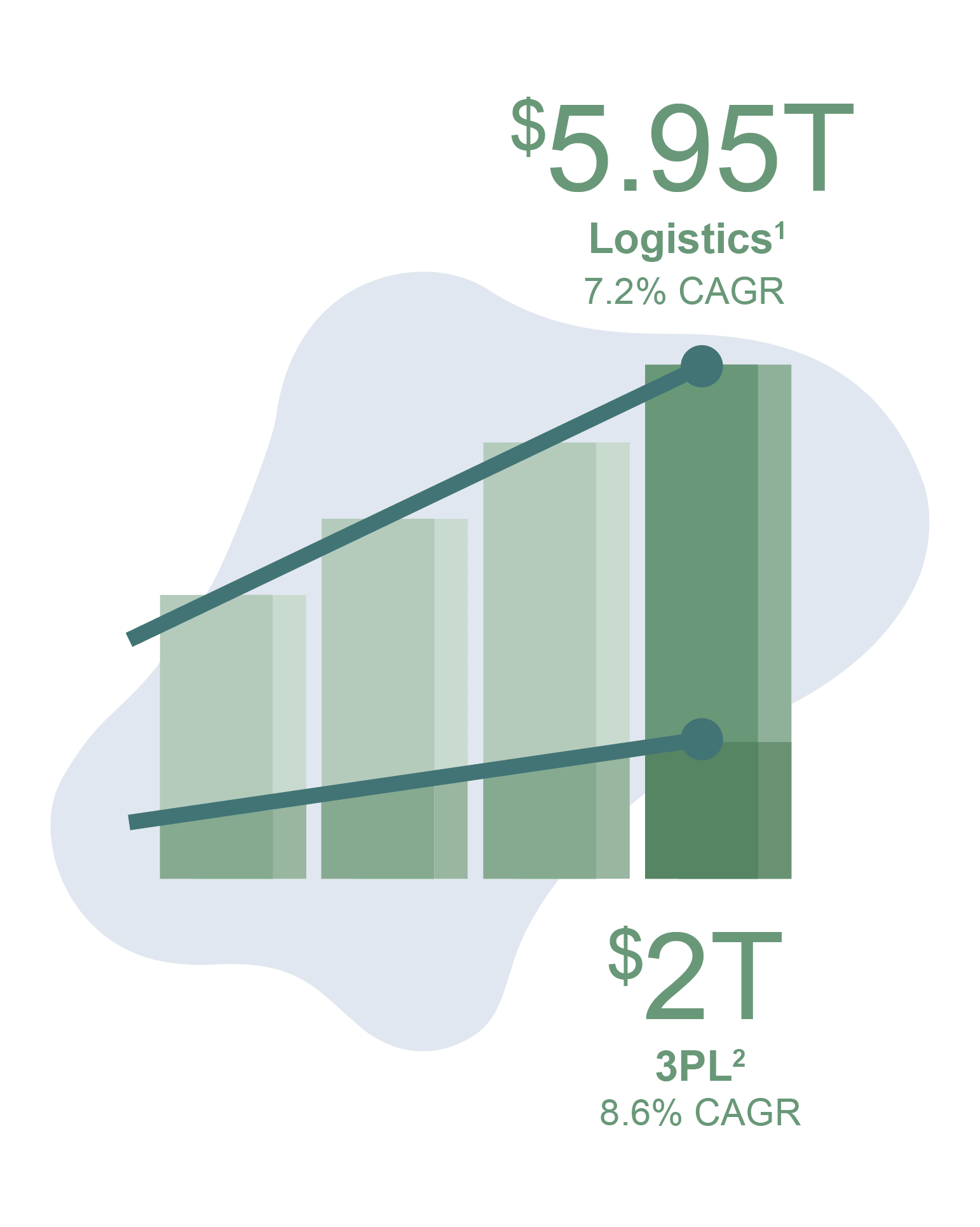 Bar and line chart illustration showing logistics industry growth valued at $5.95T with 7.2% CAGR and 3PL growth at $2T with 8.6% CAGR. Four bars rise in height, connected by lines to highlight the upward trends.