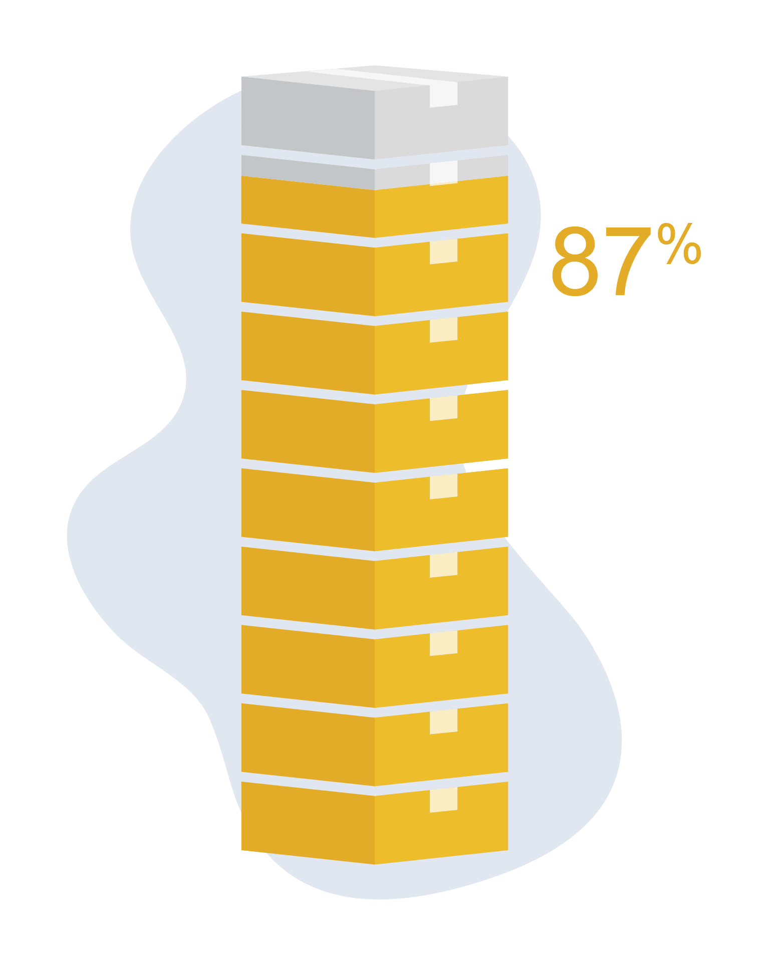 Illustration of eight stacked yellow boxes with a white box on top, next to the text “87%,” symbolizing 3PL growth or progress in the logistics industry. The background features abstract light blue shapes for a modern touch.