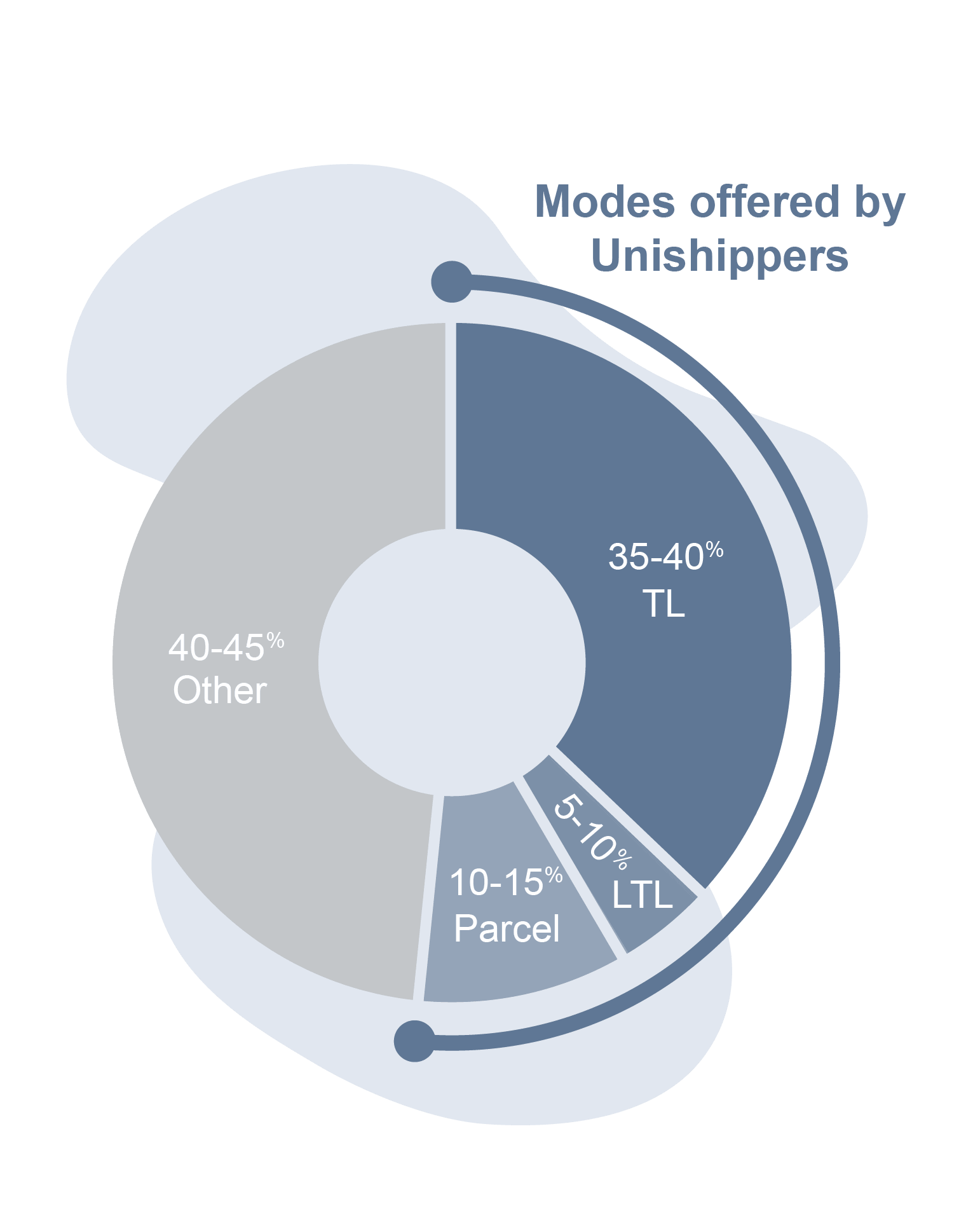 A circular chart titled Modes offered by Unishippers highlights 35-40% TL, 10-15% Parcel, 5-10% LTL, and 40-45% Other—reflecting trends in logistics industry growth. Each transportation mode segment is clearly labeled with its percentage.